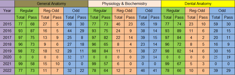 BDS Results