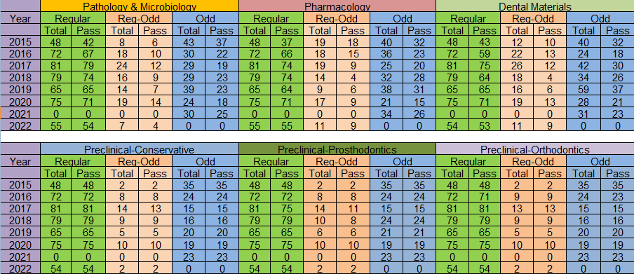 BDS Results